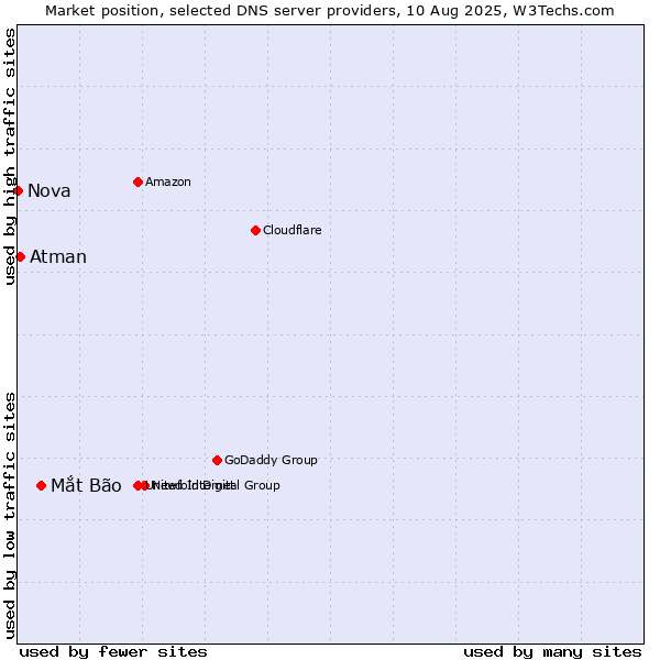 Market position of Mắt Bão vs. Atman vs. Nova