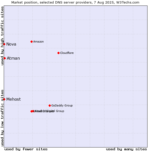 Market position of Atman vs. Mehost vs. Nova