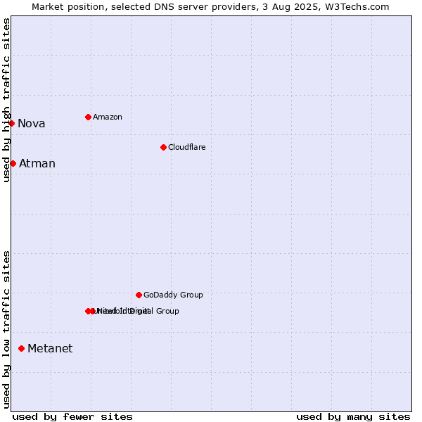 Market position of Metanet vs. Atman vs. Nova