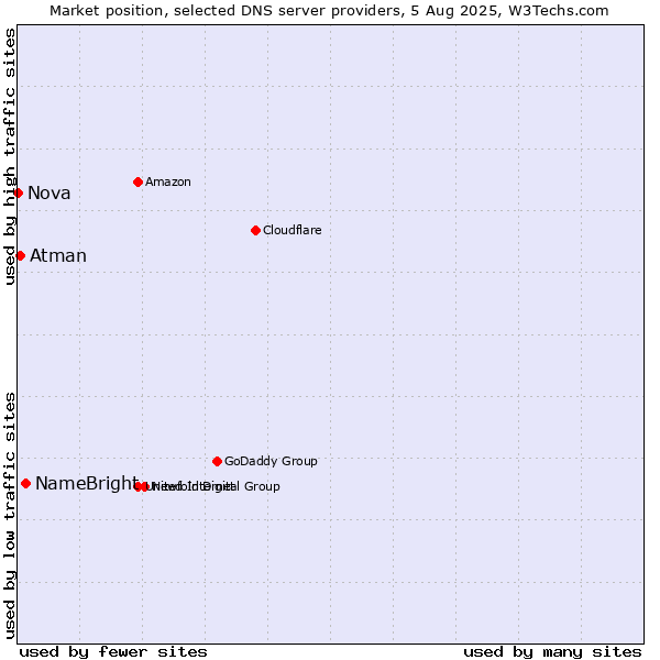 Market position of NameBright vs. Atman vs. Nova