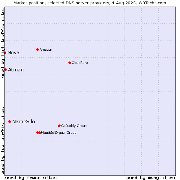Market position of NameSilo vs. Atman vs. Nova