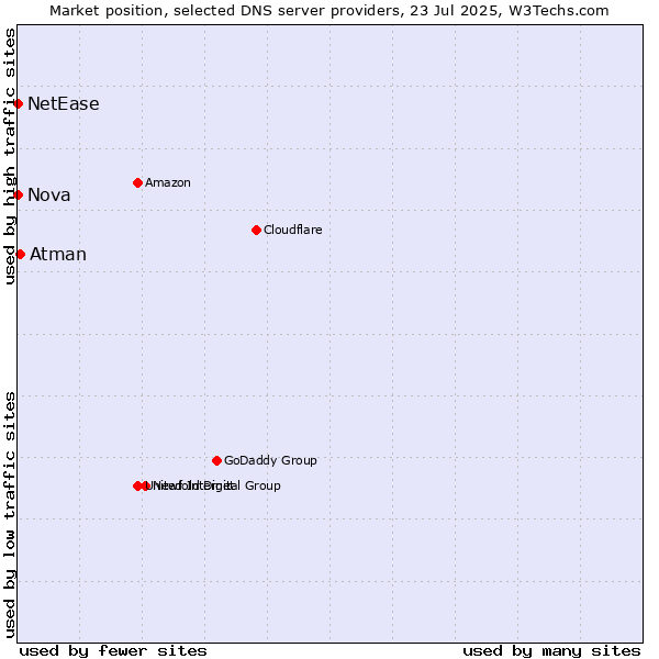 Market position of Atman vs. Nova vs. NetEase