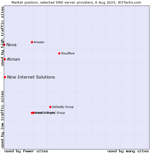 Market position of Nine Internet Solutions vs. Atman vs. Nova