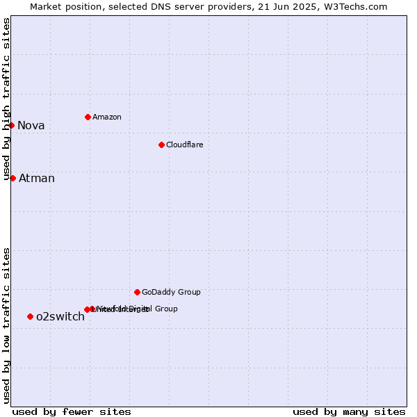 Market position of o2switch vs. Atman vs. Nova