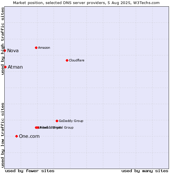 Market position of One.com vs. Atman vs. Nova