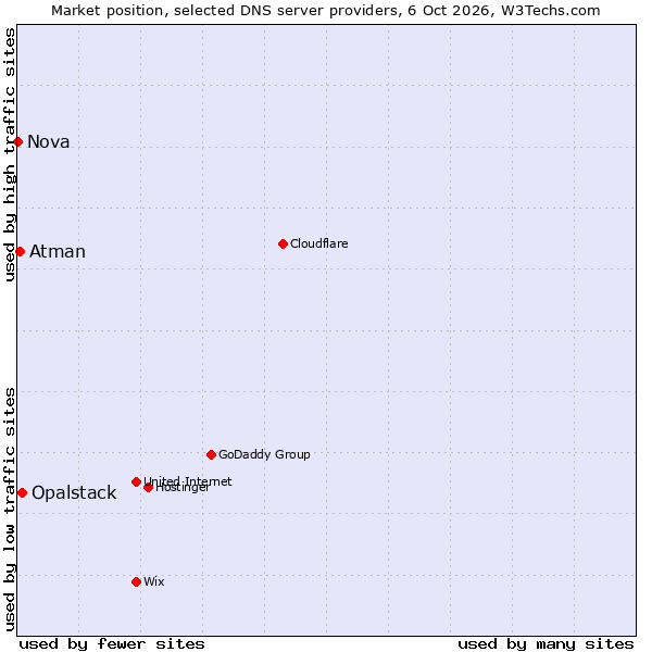 Market position of Opalstack vs. Atman vs. Nova