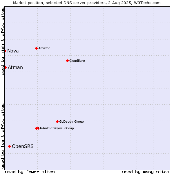 Market position of OpenSRS vs. Atman vs. Nova