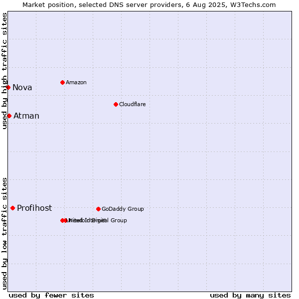 Market position of Profihost vs. Atman vs. Nova