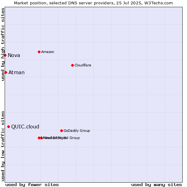 Market position of QUIC.cloud vs. Atman vs. Nova