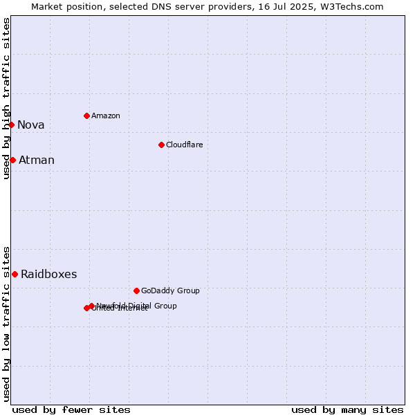 Market position of Raidboxes vs. Atman vs. Nova