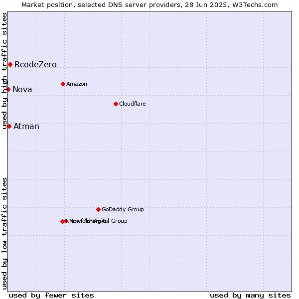 Market position of RcodeZero vs. Atman vs. Nova