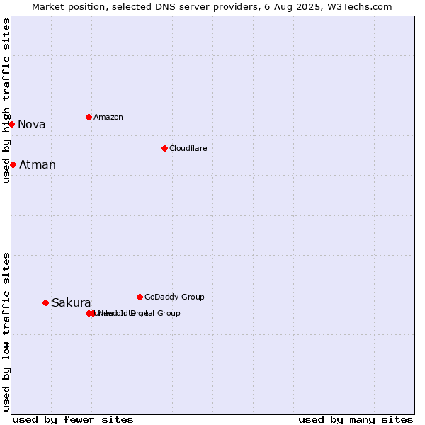 Market position of Sakura vs. Atman vs. Nova