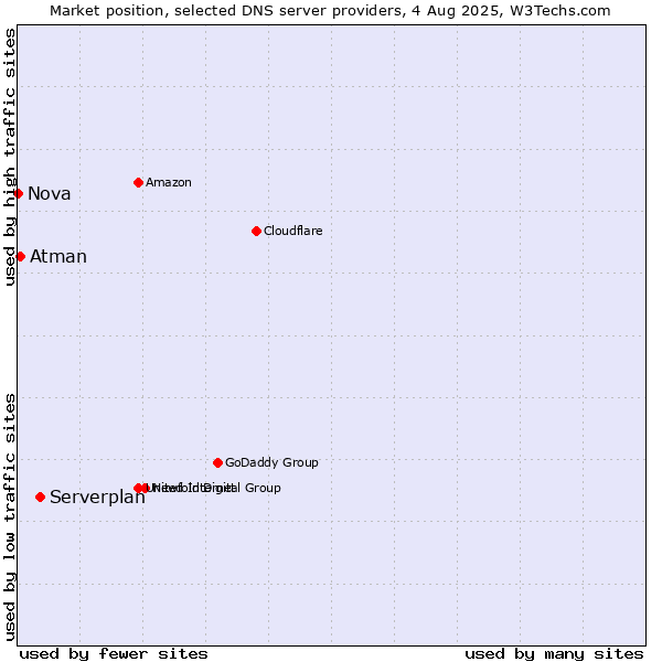 Market position of Serverplan vs. Atman vs. Nova