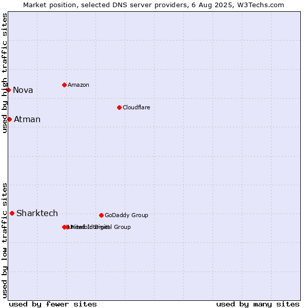 Market position of Sharktech vs. Atman vs. Nova