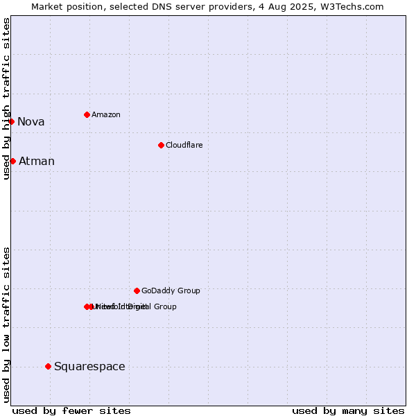 Market position of Squarespace vs. Atman vs. Nova