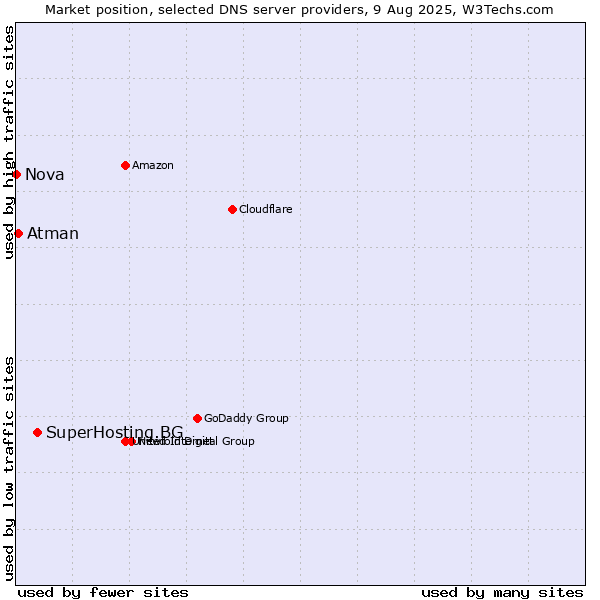 Market position of SuperHosting.BG vs. Atman vs. Nova