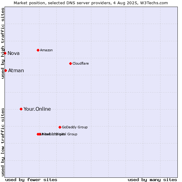 Market position of Your.Online vs. Atman vs. Nova