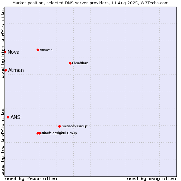 Market position of ANS vs. Atman vs. Nova