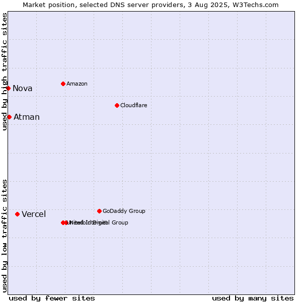Market position of Vercel vs. Atman vs. Nova