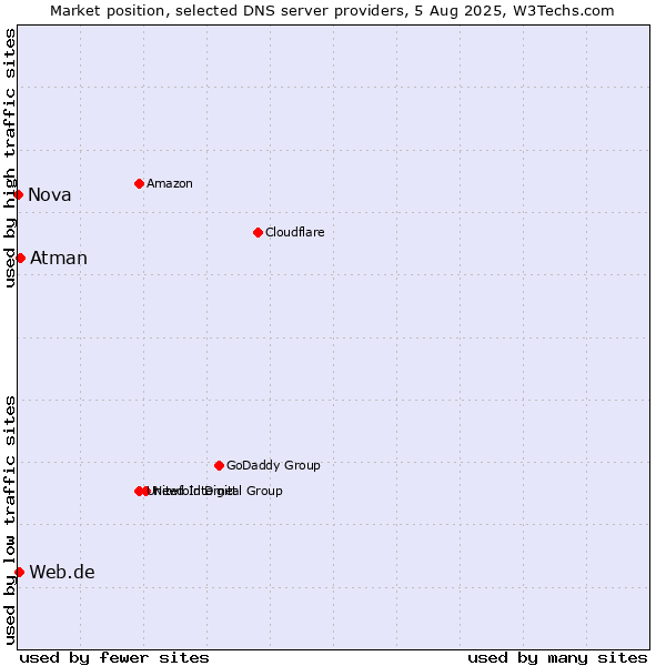 Market position of Atman vs. Web.de vs. Nova