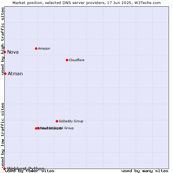 Market position of Atman vs. Nova vs. Webhost Python