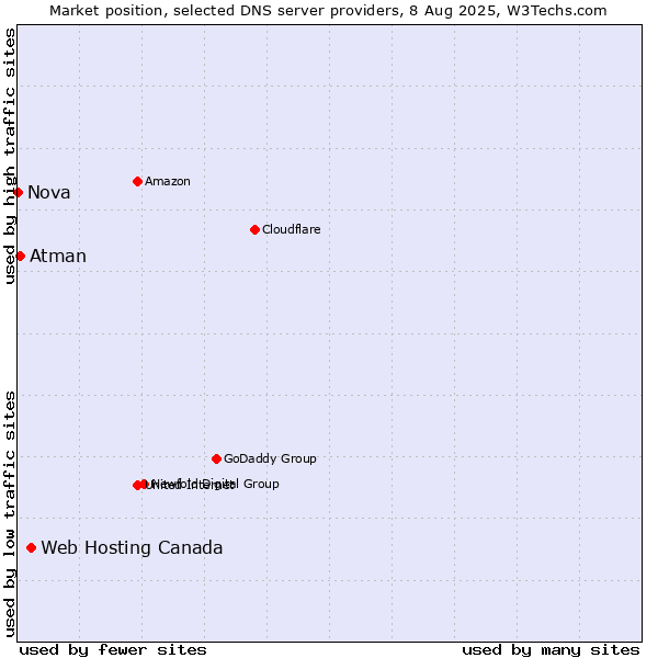 Market position of Web Hosting Canada vs. Atman vs. Nova