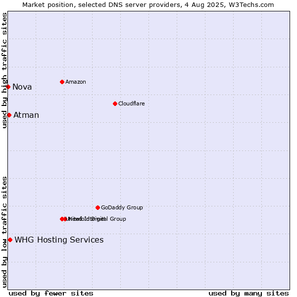Market position of WHG Hosting Services vs. Atman vs. Nova