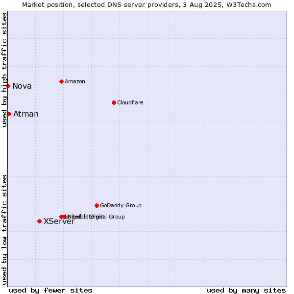 Market position of XServer vs. Atman vs. Nova