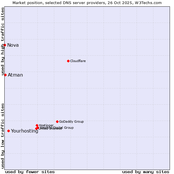 Market position of Yourhosting vs. Atman vs. Nova