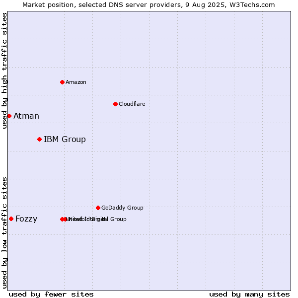 Market position of IBM Group vs. Fozzy vs. Atman