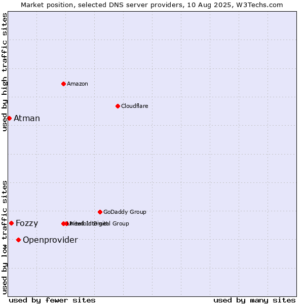 Market position of Openprovider vs. Fozzy vs. Atman