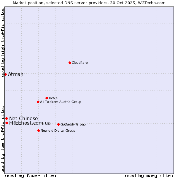 Market position of FREEhost.com.ua vs. Net Chinese vs. Atman