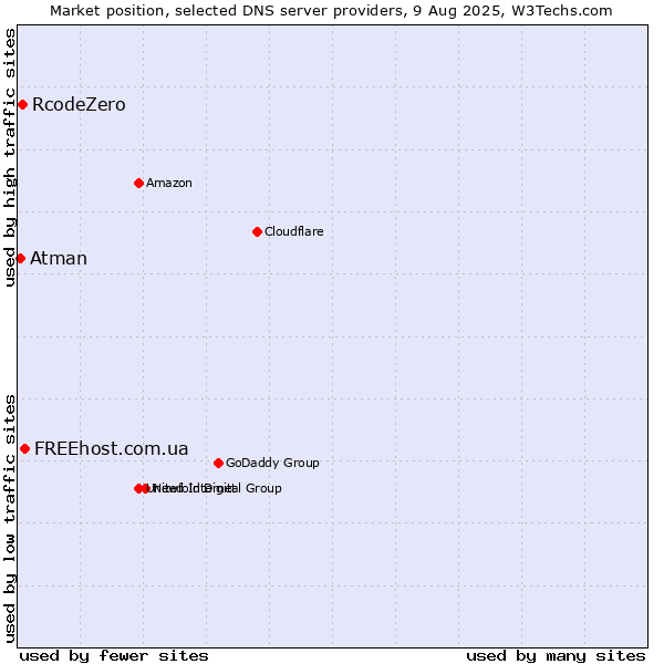 Market position of FREEhost.com.ua vs. RcodeZero vs. Atman