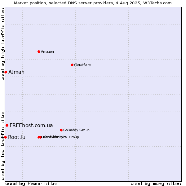 Market position of FREEhost.com.ua vs. Atman vs. Root.lu