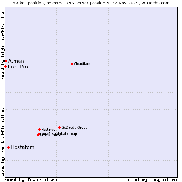 Market position of Hostatom vs. Atman vs. Free Pro
