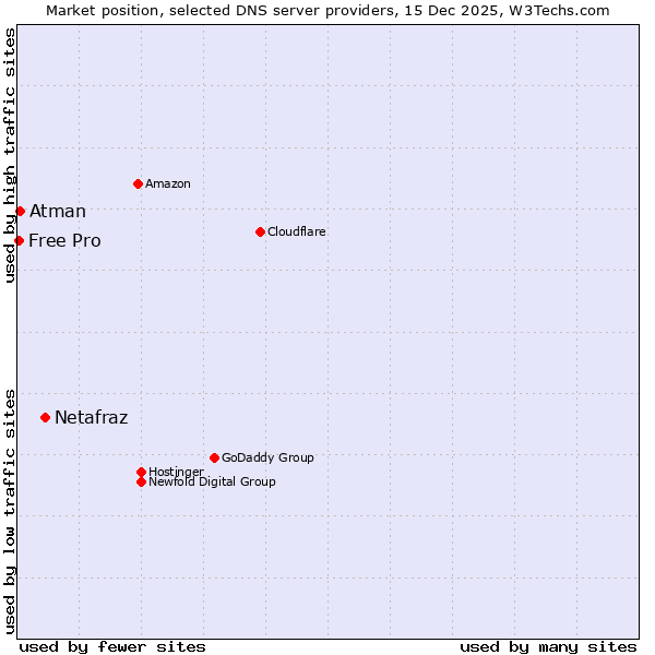 Market position of Netafraz vs. Atman vs. Free Pro