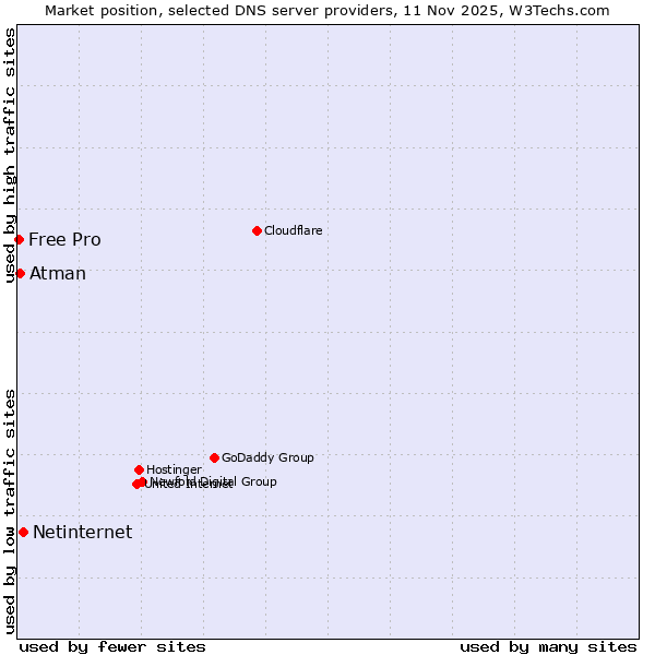 Market position of Netinternet vs. Atman vs. Free Pro