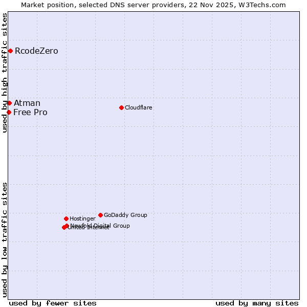 Market position of RcodeZero vs. Atman vs. Free Pro