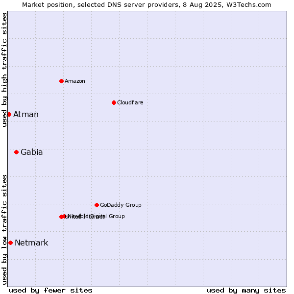 Market position of Gabia vs. Netmark vs. Atman