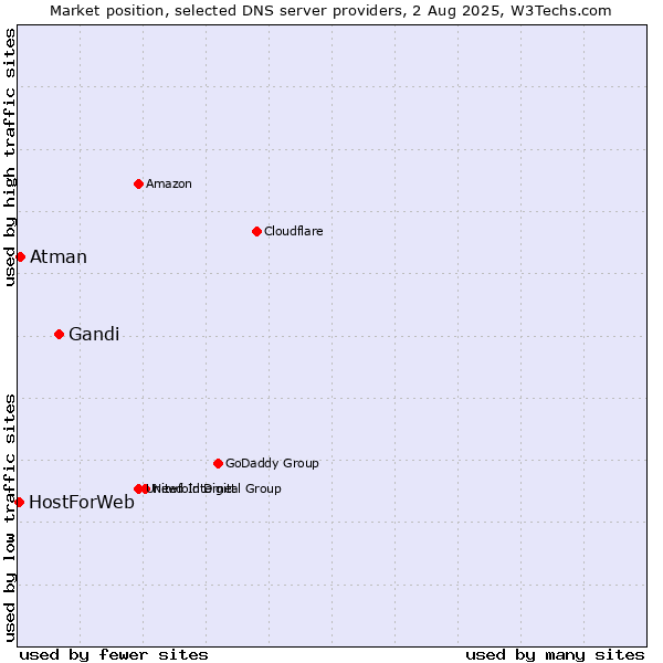 Market position of Gandi vs. Atman vs. HostForWeb