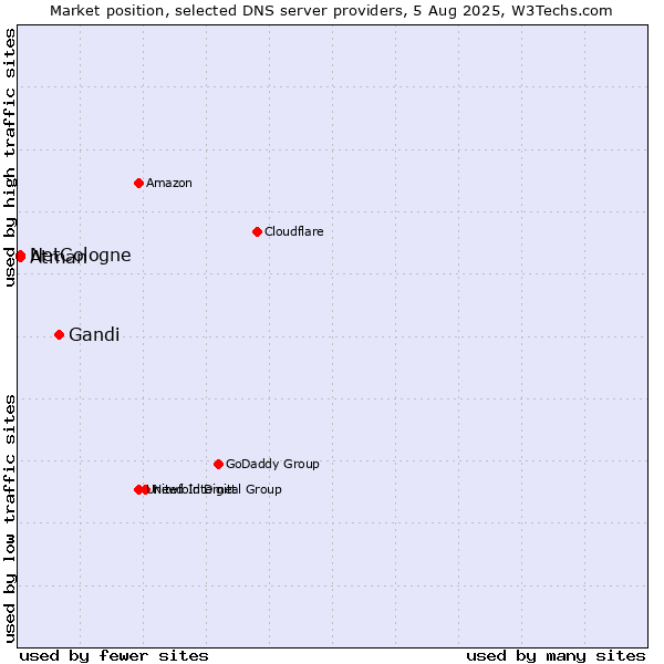 Market position of Gandi vs. NetCologne vs. Atman