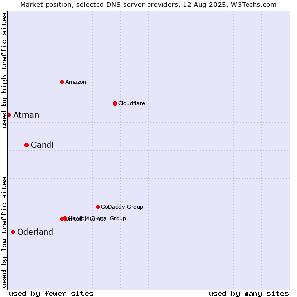 Market position of Gandi vs. Oderland vs. Atman