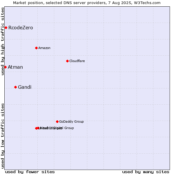 Market position of Gandi vs. RcodeZero vs. Atman