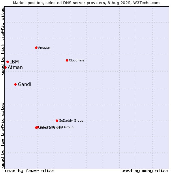 Market position of Gandi vs. IBM vs. Atman