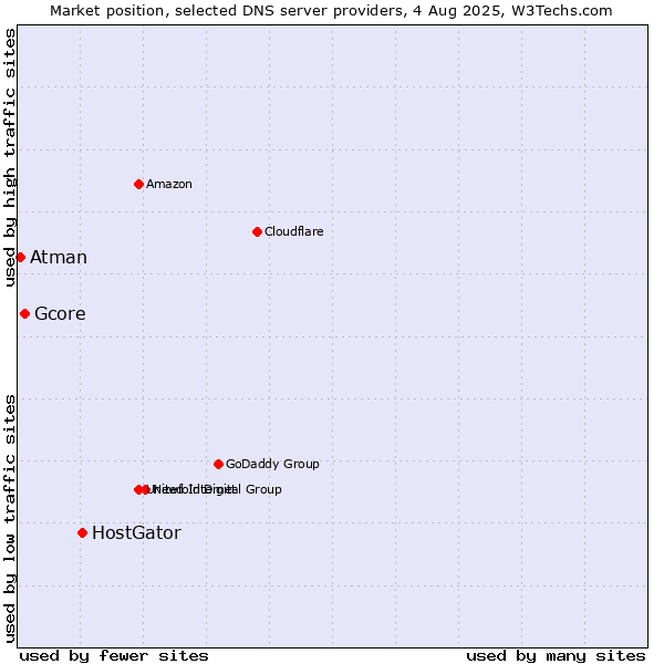 Market position of HostGator vs. Gcore vs. Atman