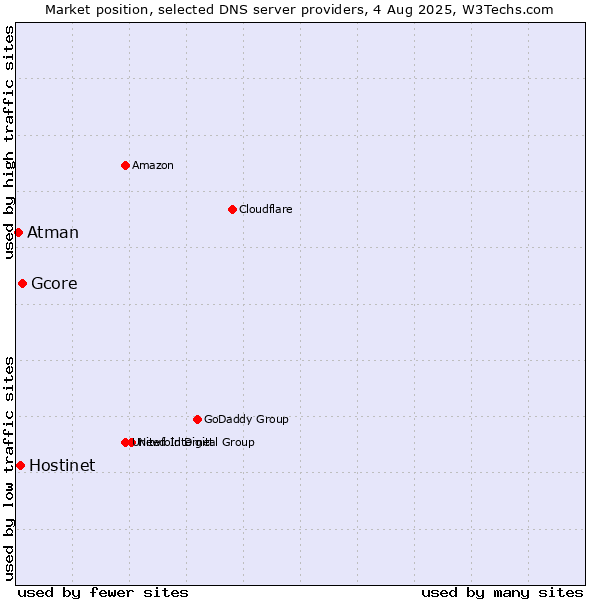 Market position of Gcore vs. Hostinet vs. Atman