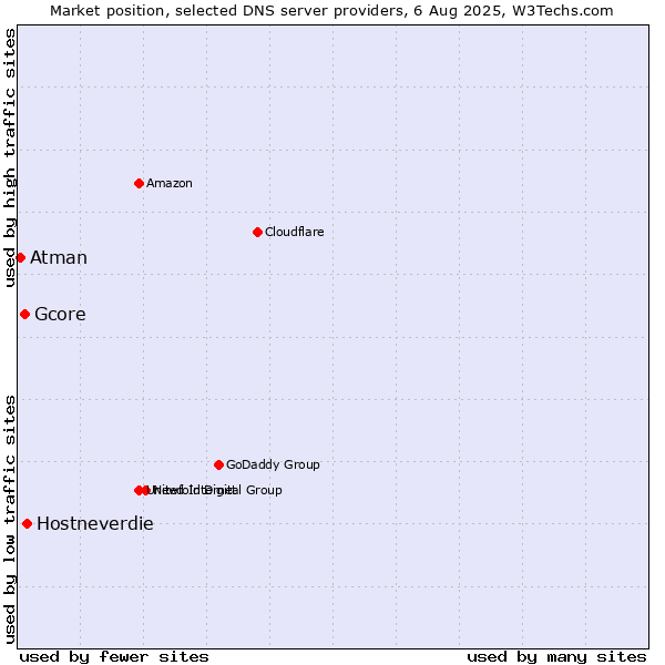 Market position of Hostneverdie vs. Gcore vs. Atman