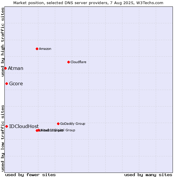 Market position of Gcore vs. IDCloudHost vs. Atman