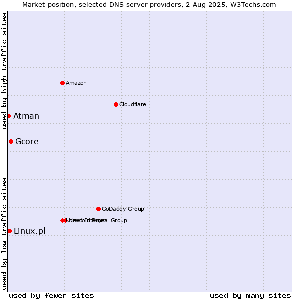 Market position of Gcore vs. Linux.pl vs. Atman