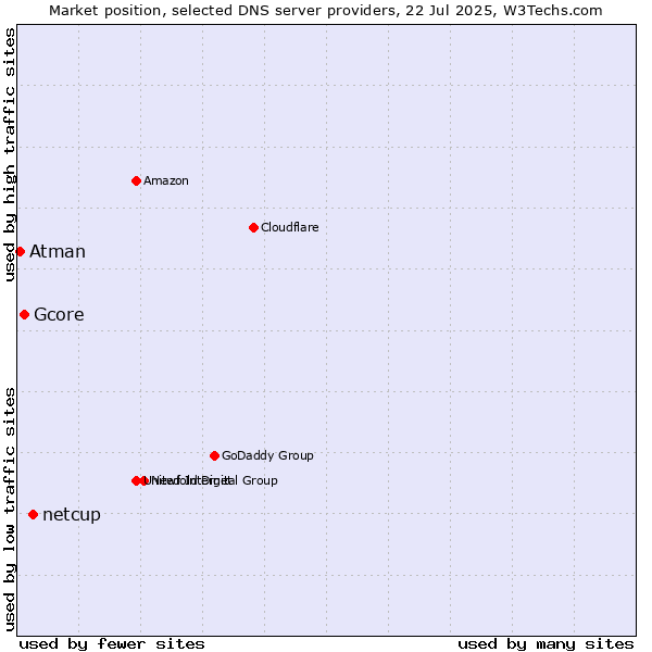 Market position of netcup vs. Gcore vs. Atman